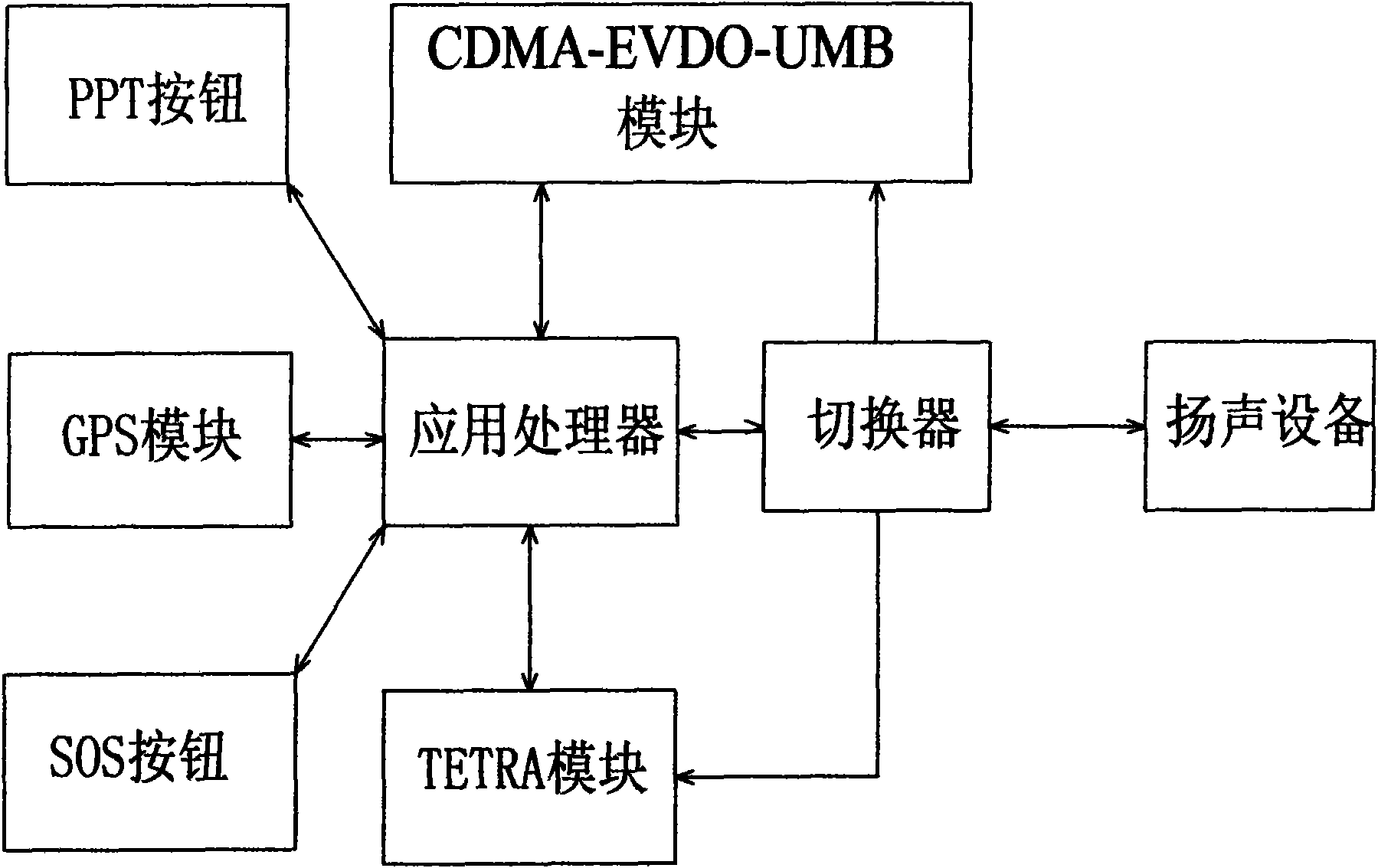 Multifunctional system simultaneously supporting POC (PTT Over Cellular) talkback and TETRA (Trans European Trunked Radio) talkback on CDMA-EVDO-UMB (Code Division Multiple Access-Evolution-Data Optimized-Ultra Mobile Broadband)