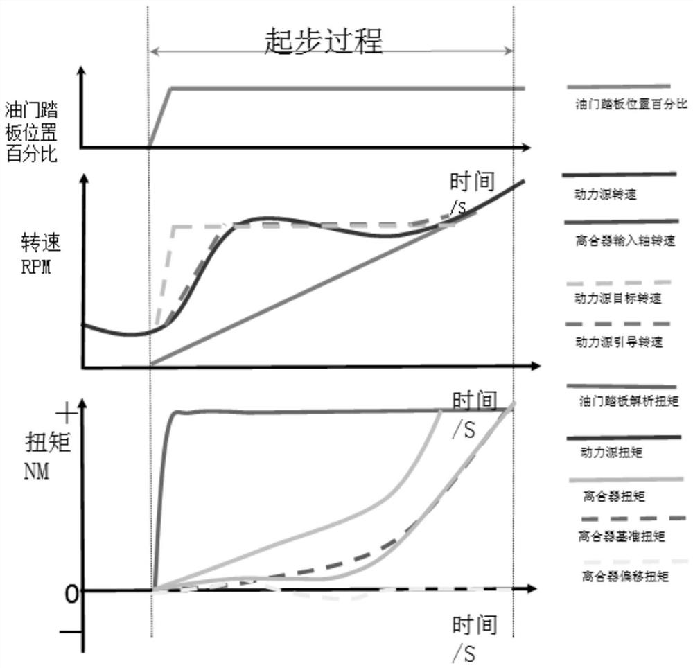 Vehicle starting control method and system and vehicle