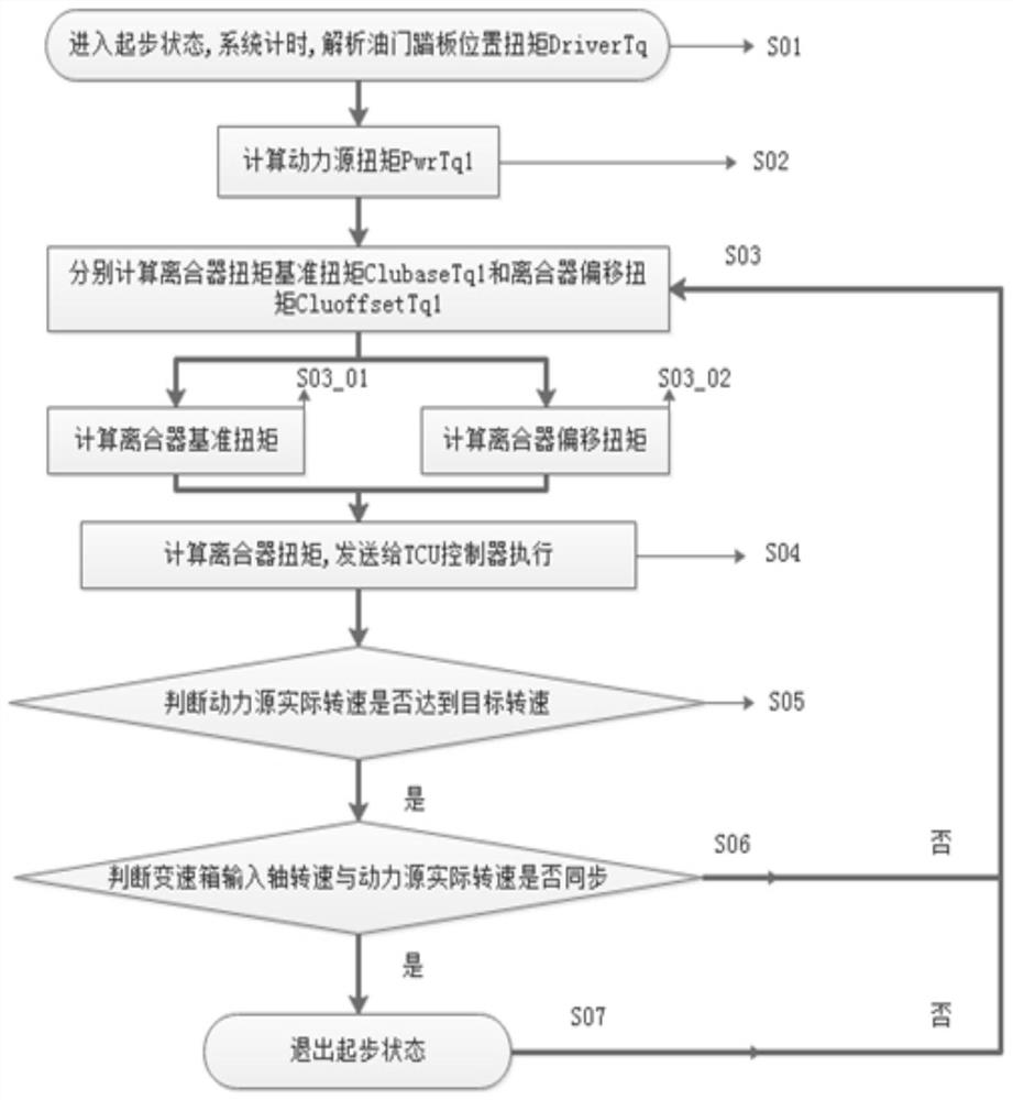 Vehicle starting control method and system and vehicle