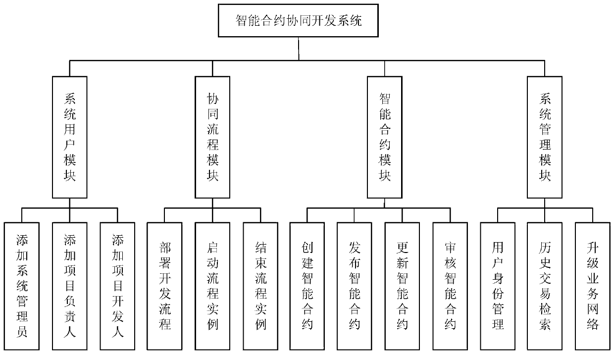 Intelligent contract collaborative development system based on Fabric block chain and data processing method