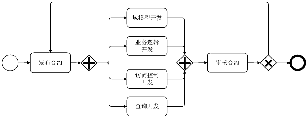 Intelligent contract collaborative development system based on Fabric block chain and data processing method