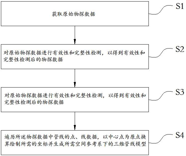 Automatic parameterization three-dimensional pipeline modeling method and system based on GIS (Geographic Information System)