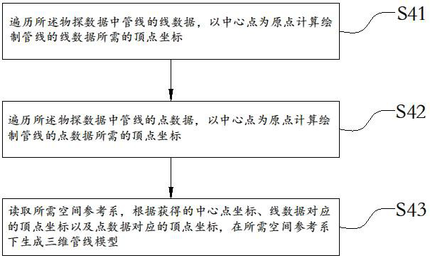 Automatic parameterization three-dimensional pipeline modeling method and system based on GIS (Geographic Information System)