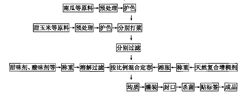 Pumpkin sweet-corn beverage and preparation method thereof