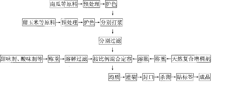 Pumpkin sweet-corn beverage and preparation method thereof