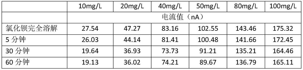 Long-acting calibration reagent for turbidimetry determination of sulfate and use method thereof