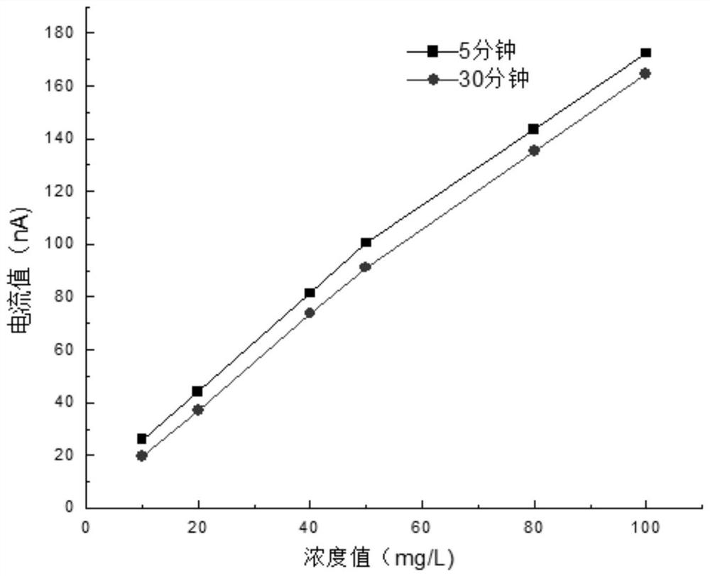 Long-acting calibration reagent for turbidimetry determination of sulfate and use method thereof