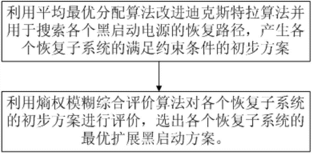 Black-start method for expansion of electric power system with micro-grids