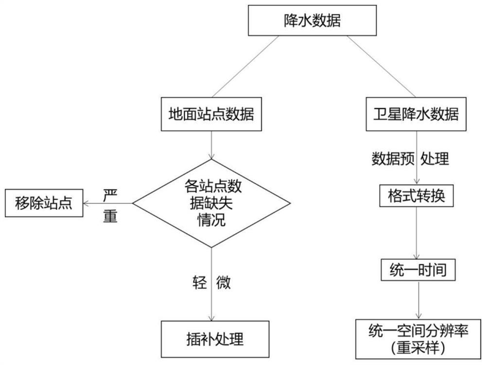 Multi-source rainfall data fusion method based on partition adaptive weight