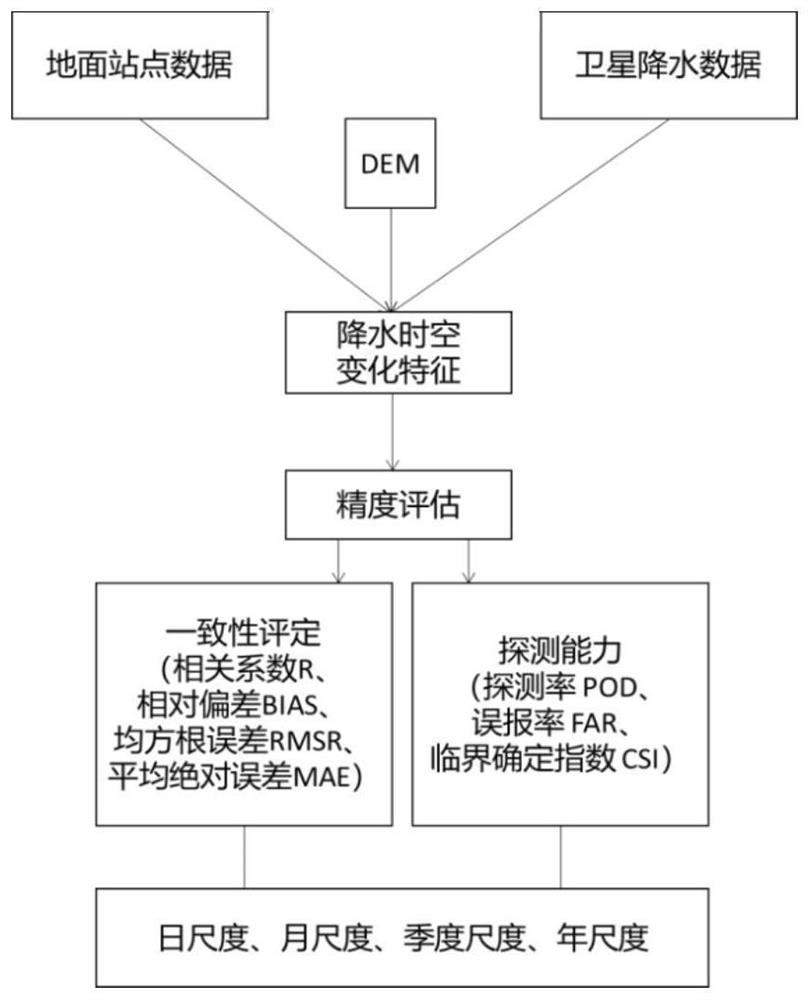 Multi-source rainfall data fusion method based on partition adaptive weight