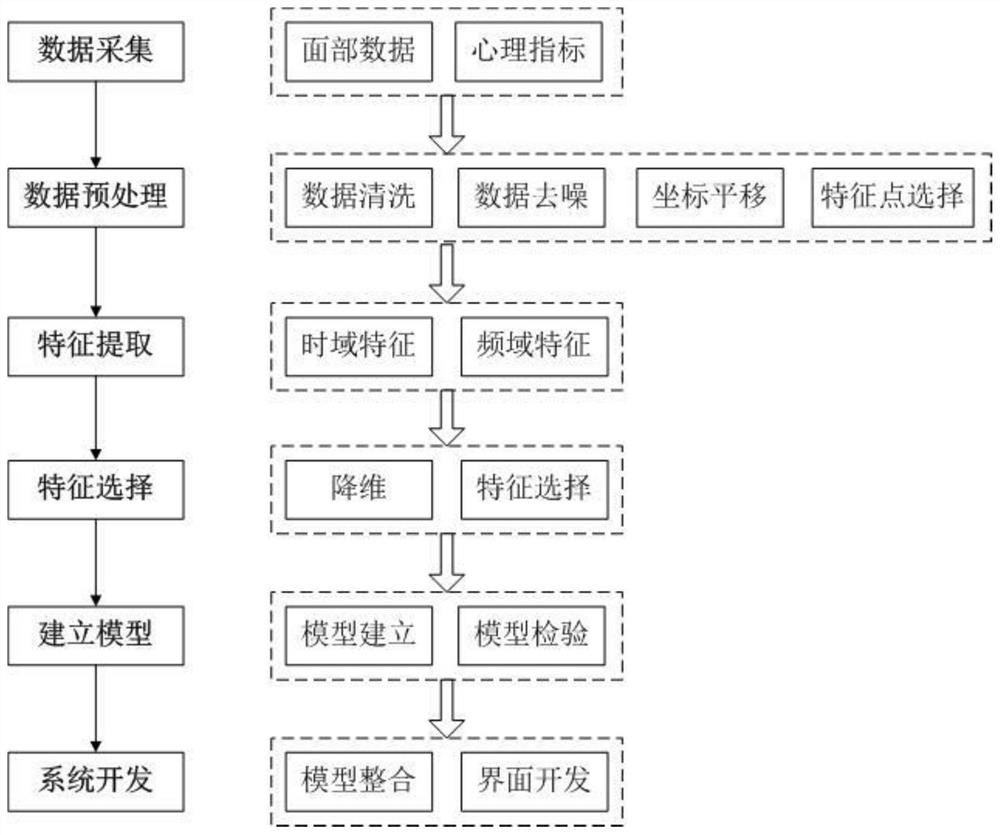 Method for establishing emotion perception model based on individual face analysis in video