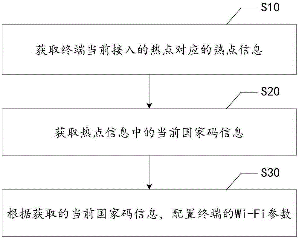 Wi-Fi configuring method and device based on wireless hotspot