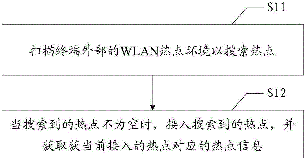 Wi-Fi configuring method and device based on wireless hotspot