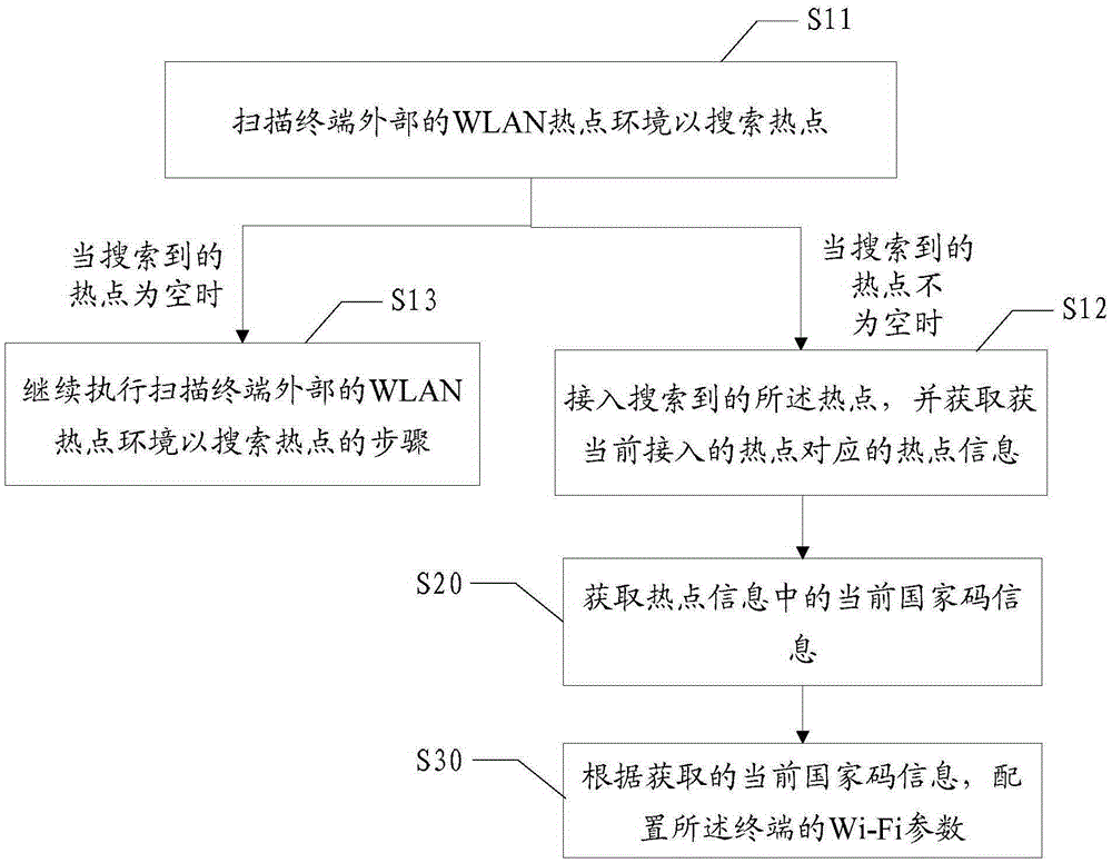 Wi-Fi configuring method and device based on wireless hotspot