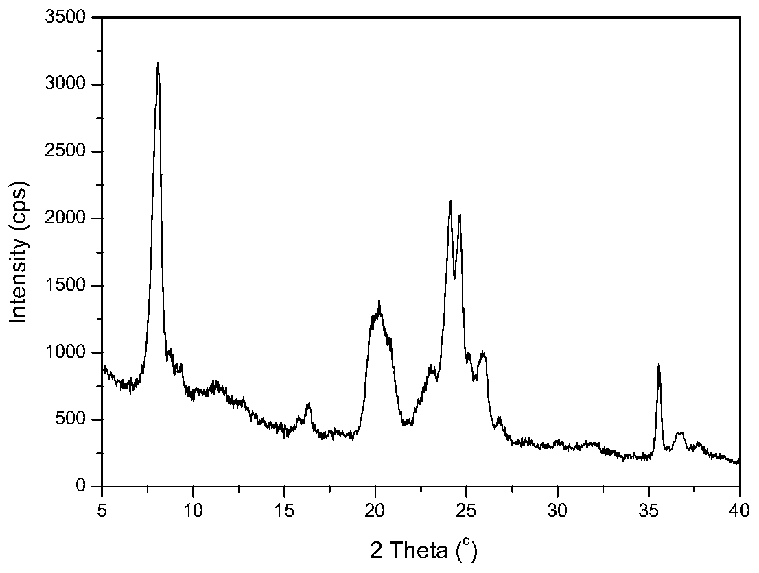 A kind of multi-stage porous composite molecular sieve with adjustable acidity distribution and preparation method thereof