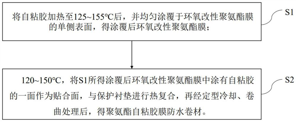 Polyurethane self-adhesive film waterproof roll as well as preparation method and application thereof