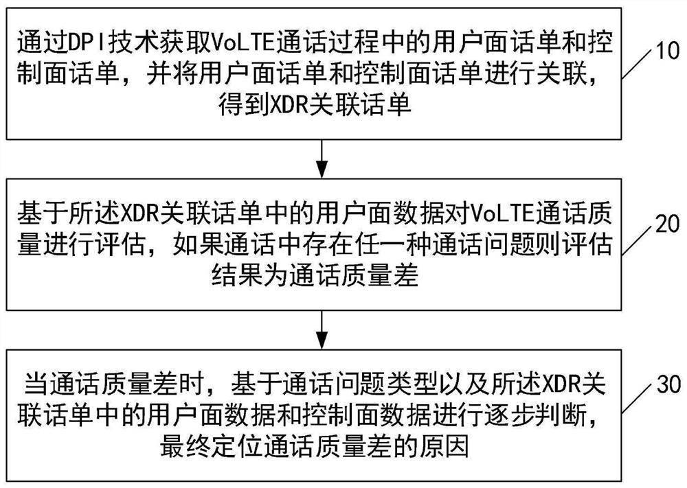 A method and device for automatically demarcating volte call quality problems