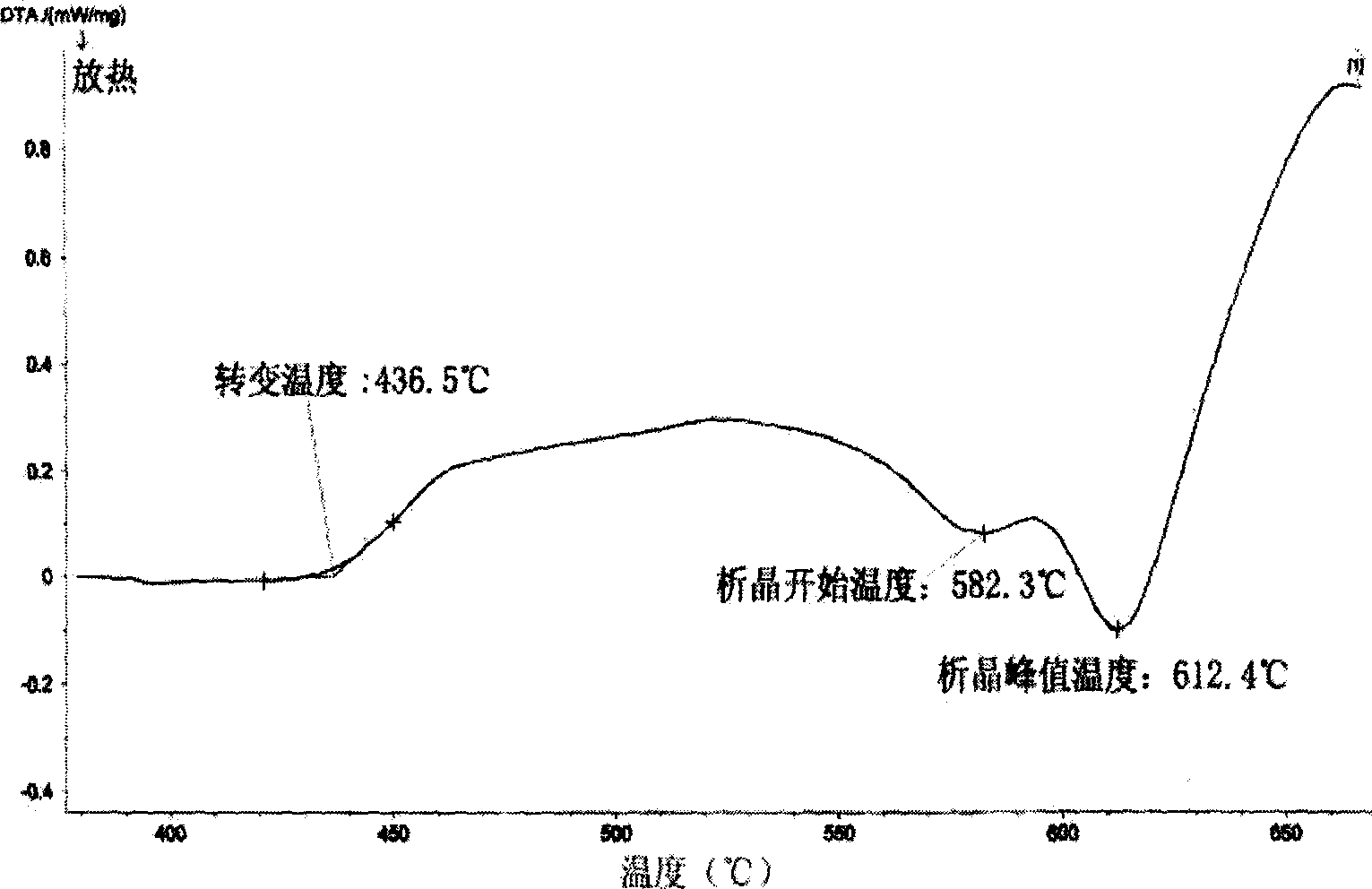 Low refractive index high concentration Er3 doped fluorine phosphate glass and its preparing method