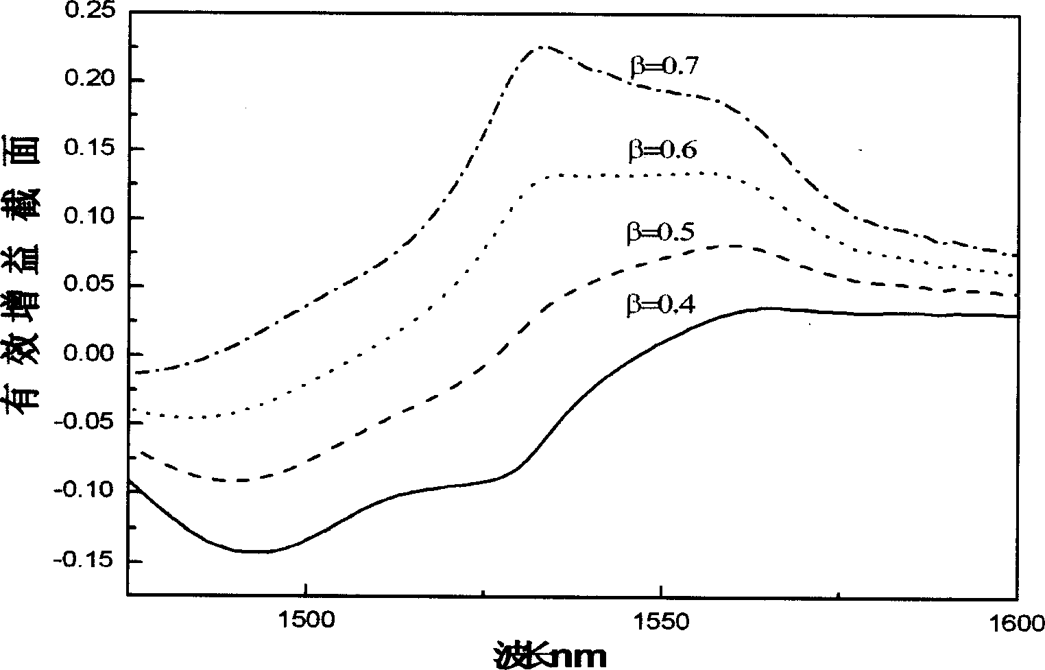 Low refractive index high concentration Er3 doped fluorine phosphate glass and its preparing method