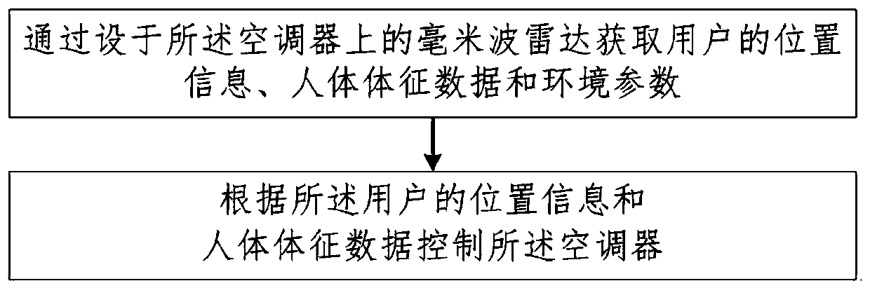 Air conditioner with millimeter wave radar, and control method and system for air conditioner