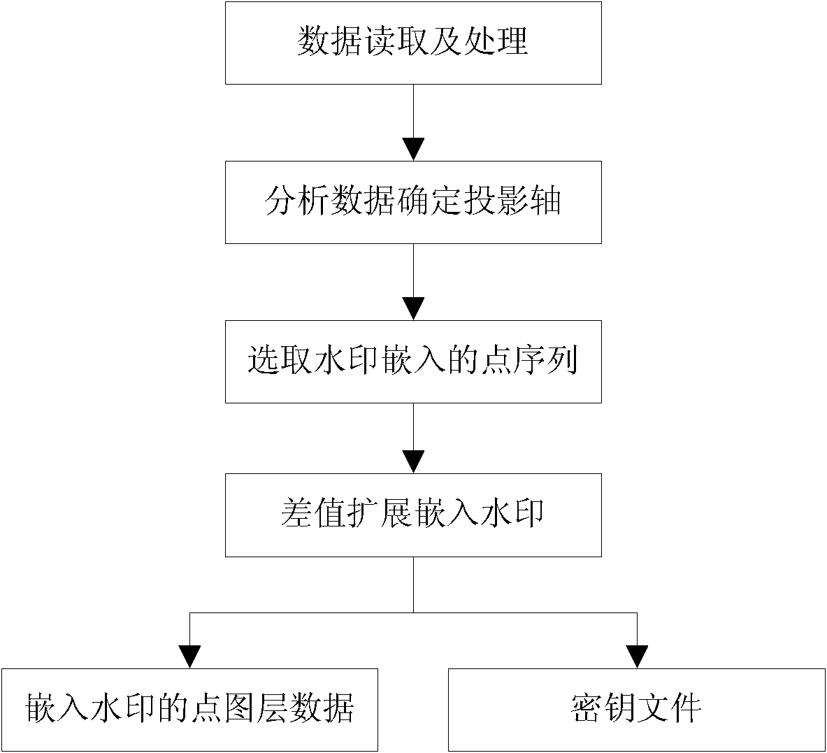 Method for embedding and extracting watermarks by adopting difference expansion aiming at shape point map layer data