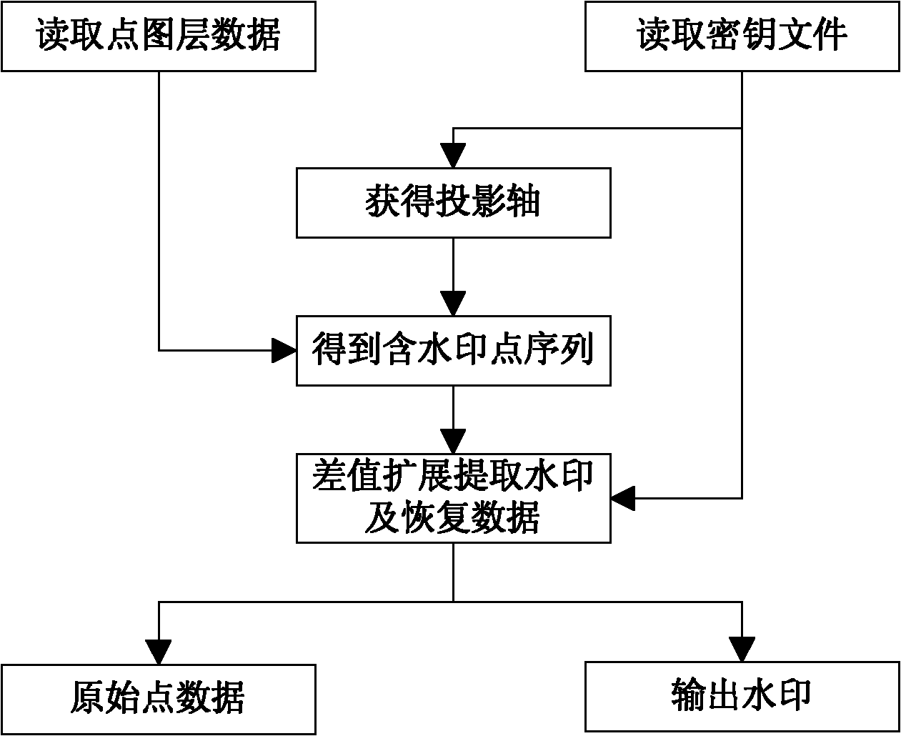 Method for embedding and extracting watermarks by adopting difference expansion aiming at shape point map layer data