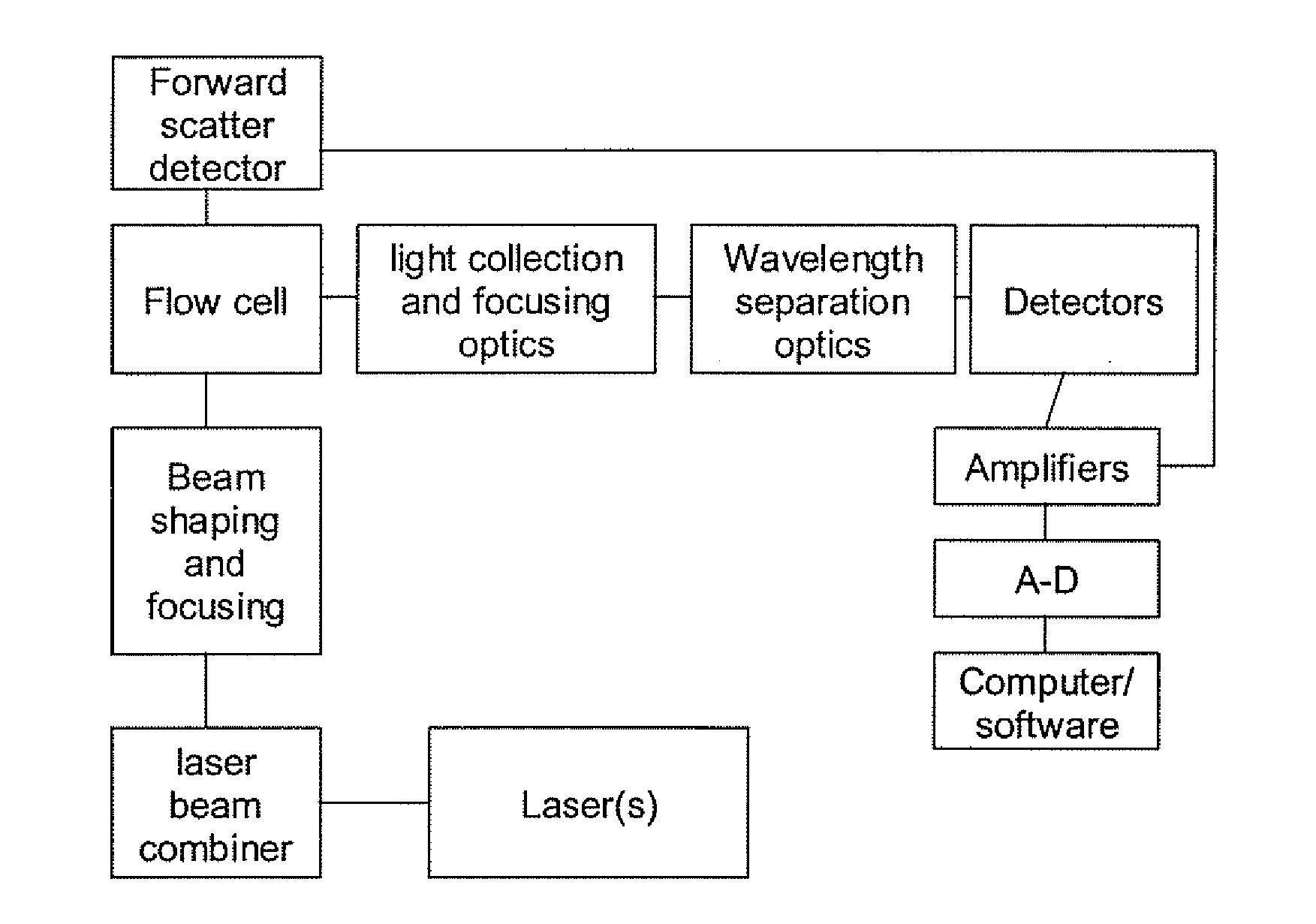 Flow Cytometer Acquisition And Detection System