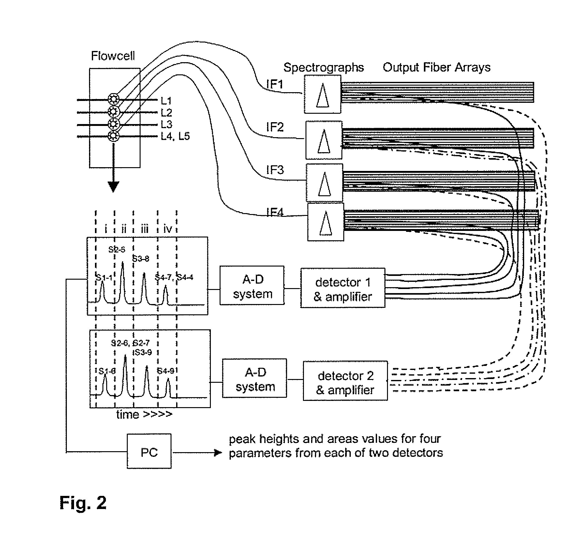 Flow Cytometer Acquisition And Detection System