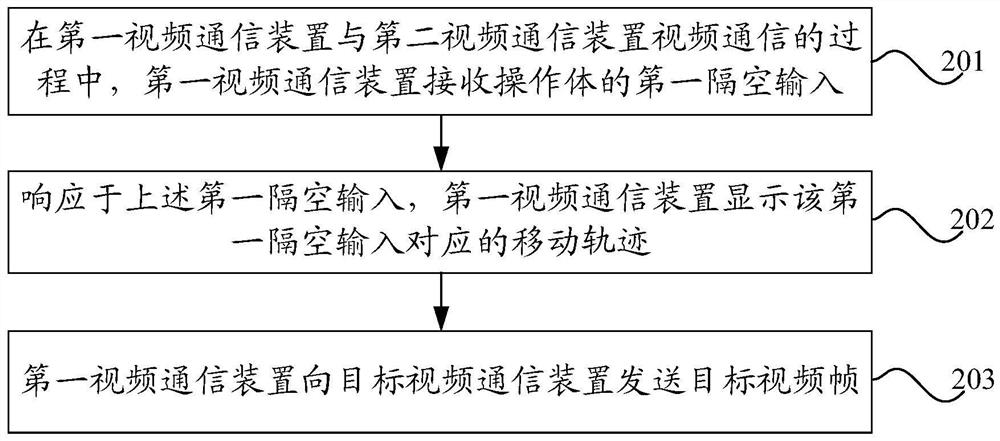 Video communication method and device and electronic equipment