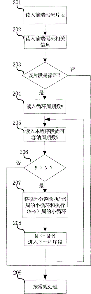 Data processing method and device