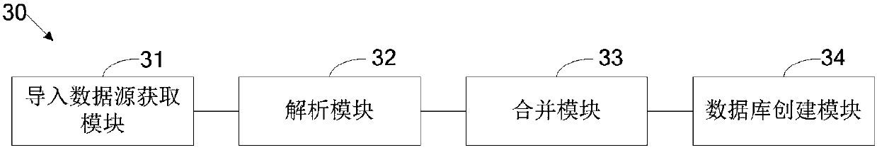 Data importing method and data importing device