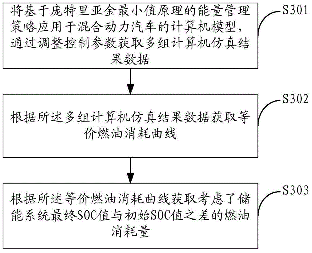 Method and device for evaluating fuel consumption of hybrid electric vehicle