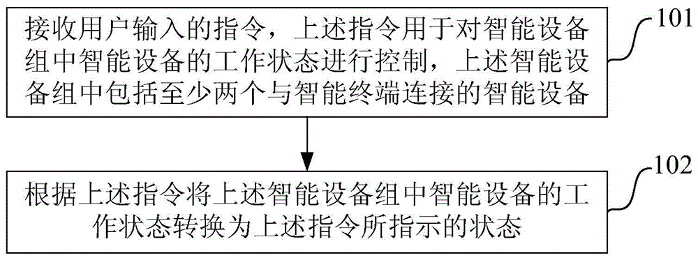 Intelligent device control method and device