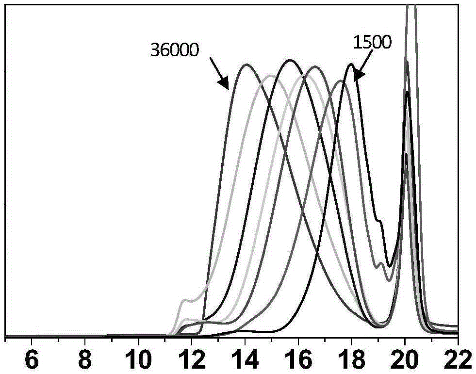 Method for preparing chitin oligosaccharides, chitooligosaccharides and chitosan oligosaccharides