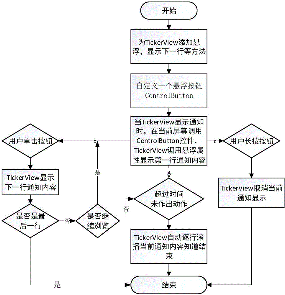 Method for optimizing TickerView control of android system