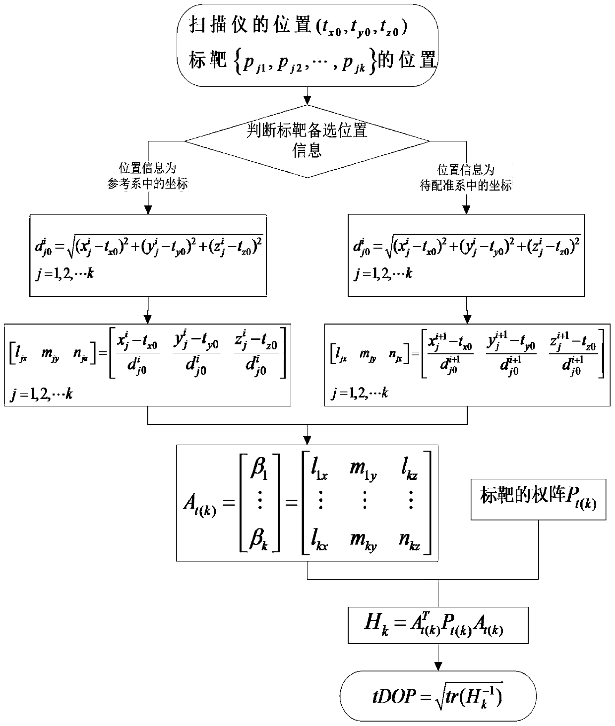 A method for quantitatively evaluating the quality of target distribution in point cloud registration