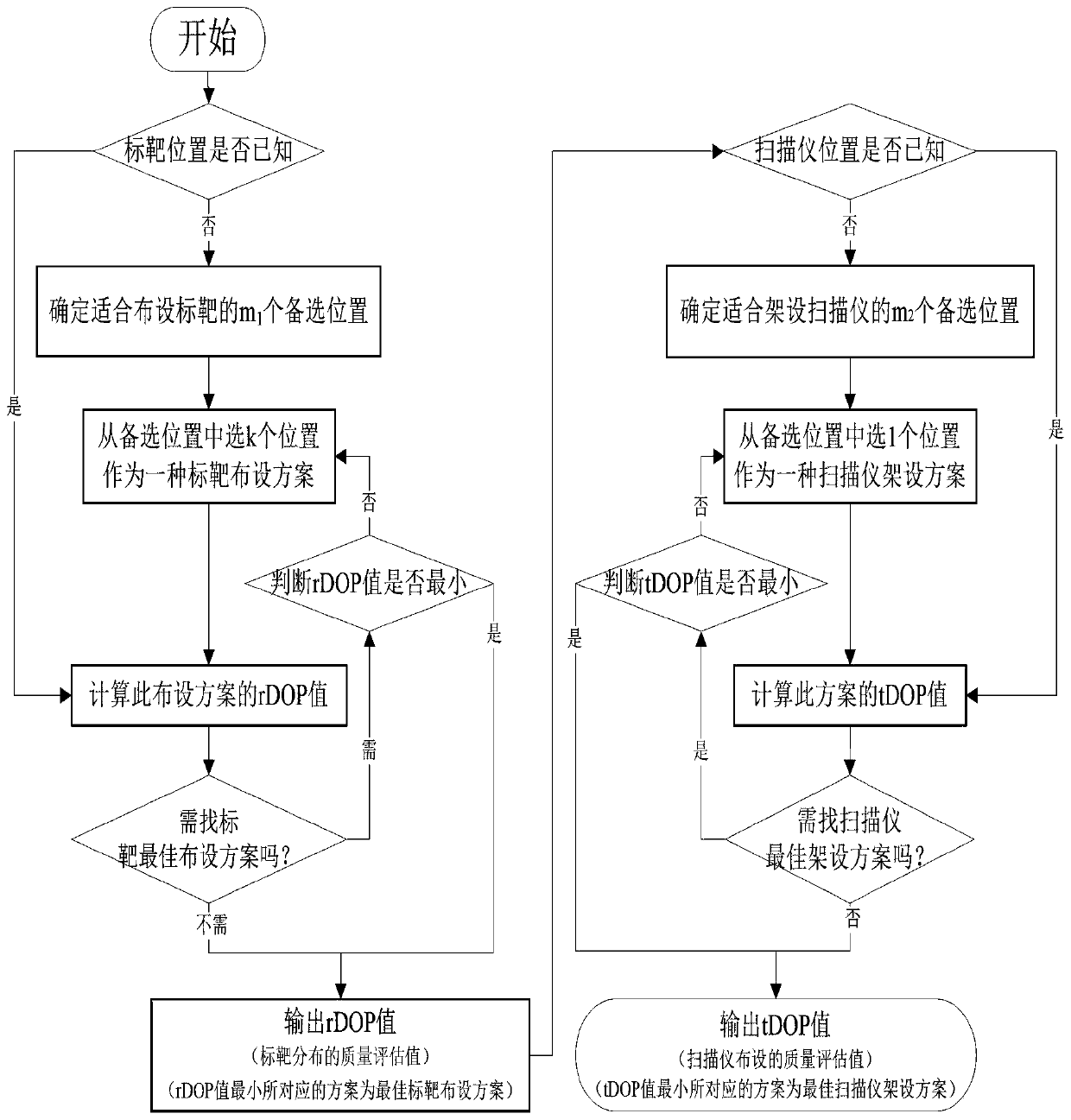 A method for quantitatively evaluating the quality of target distribution in point cloud registration