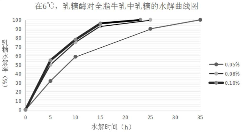 Zero-lactose full milk powder and preparation method thereof