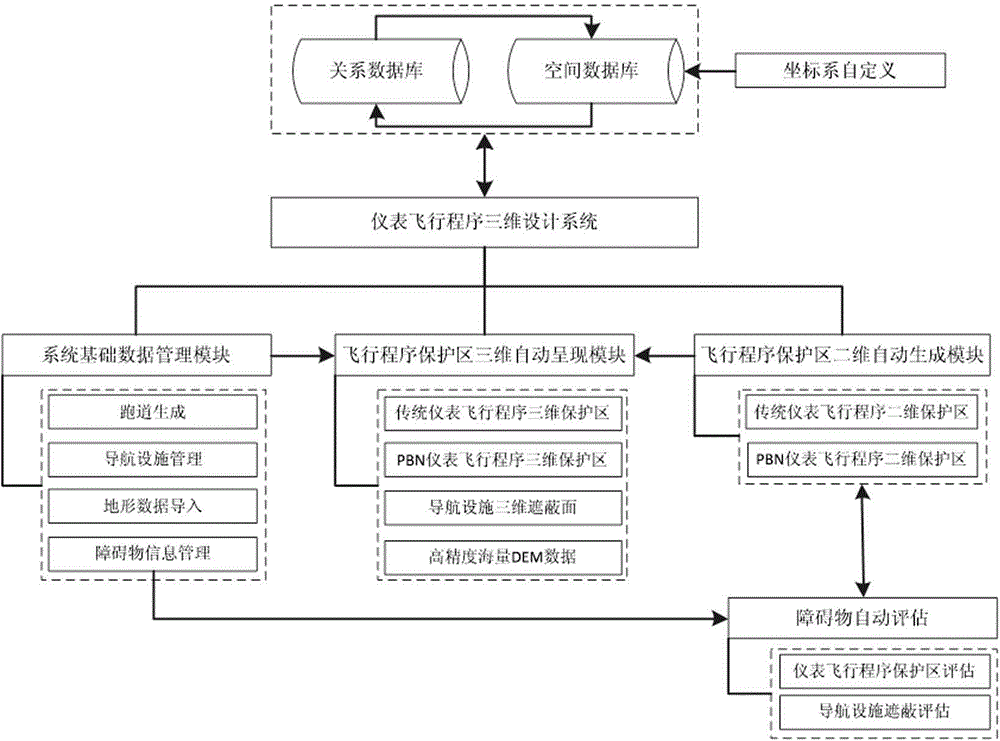 Instrument flight program three-dimensional design system