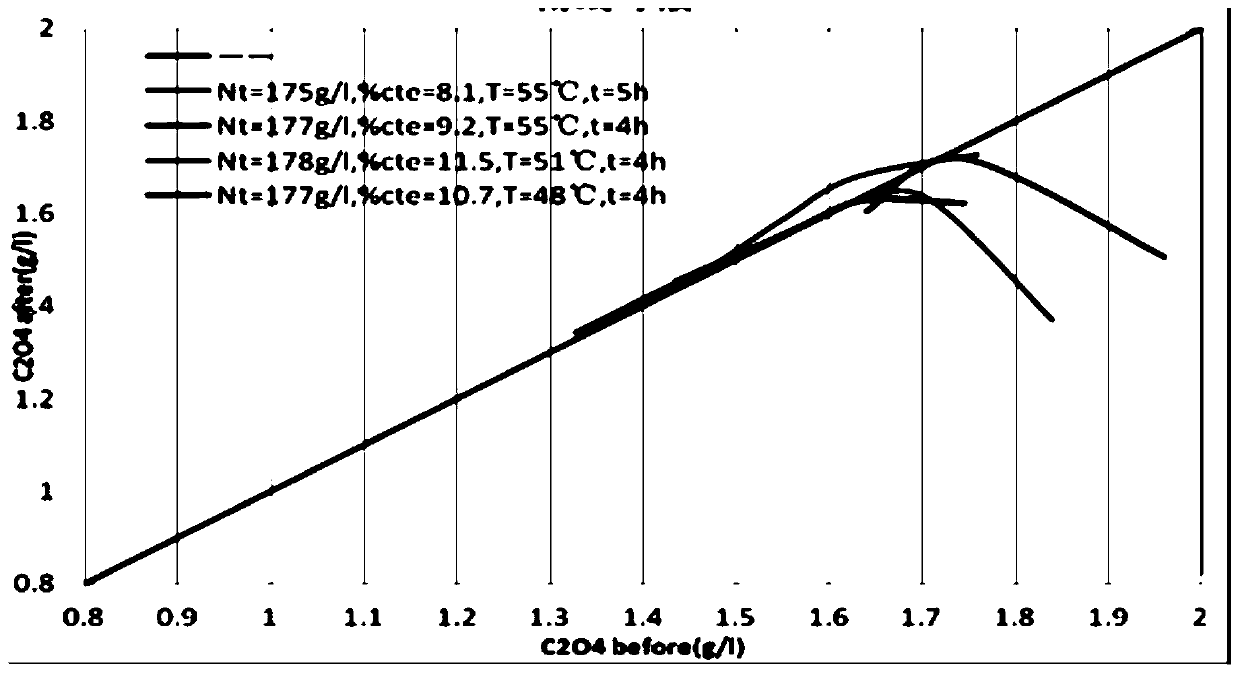 Seed precipitation decomposition process for high-content total organic carbon in low-temperature Bayer process