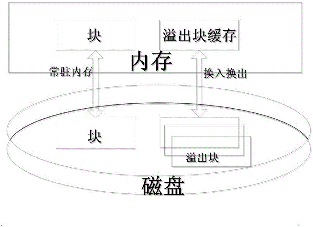 Large-scale social network service-oriented graph data storage and query method