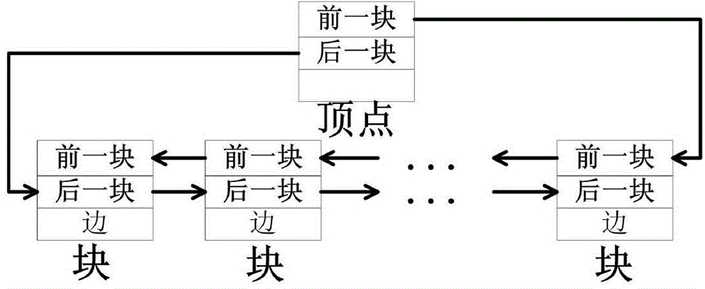 Large-scale social network service-oriented graph data storage and query method