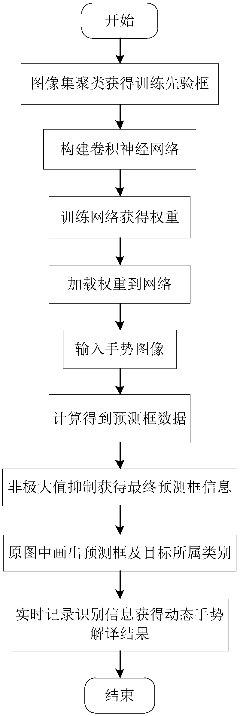 Computer vision-based dynamic gesture recognition method