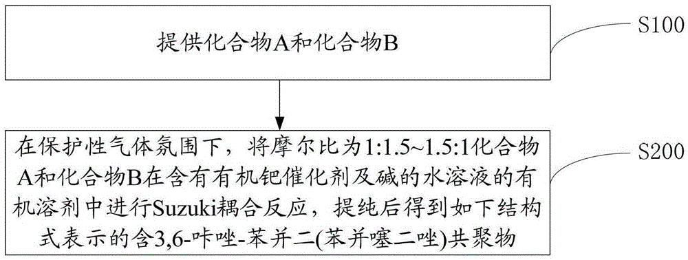 Containing 3,6-carbazole-benzobis(benzothiadiazole) copolymer and its preparation method and application