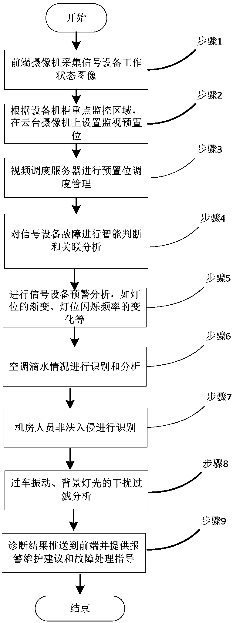 CBTC (Communication Based Train Control) signal equipment inspection system and method based on video intelligent identification