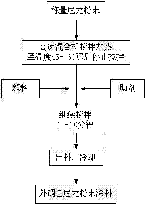 Exterior color-mixed nylon powder coating and preparation method thereof