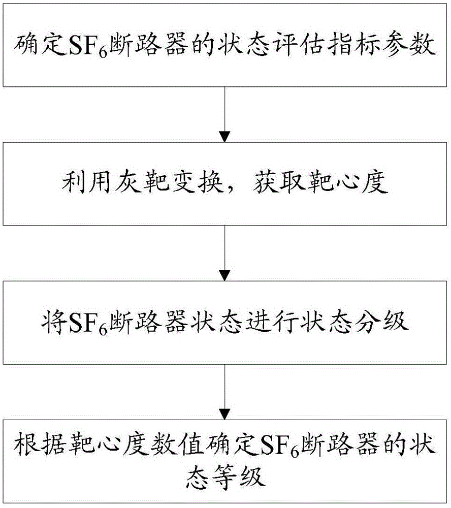 Grey target theory-based sulfur hexafluoride circuit breaker state assessment method