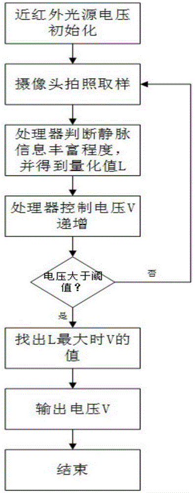 Light source and light intensity automatic control method of finger vein recognition device