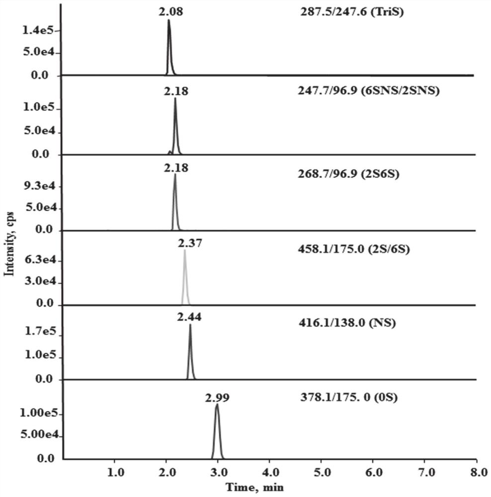 Identification method and application of heparin and heparan sulfate