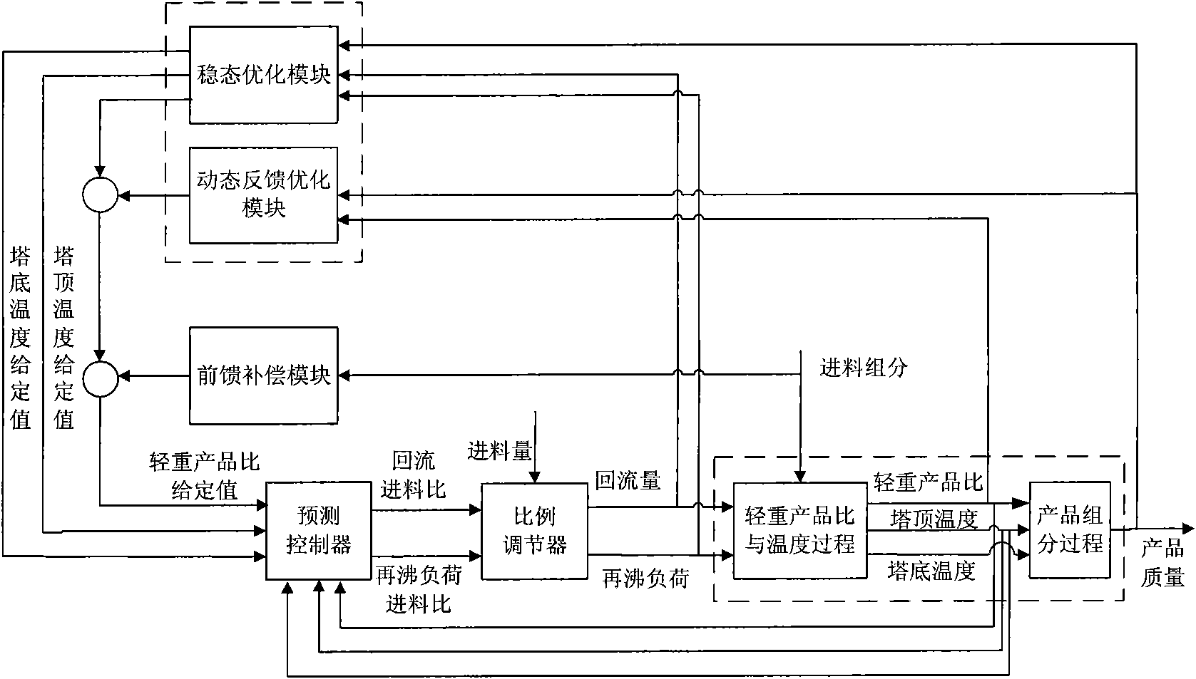 Optimization and control method of rectification column